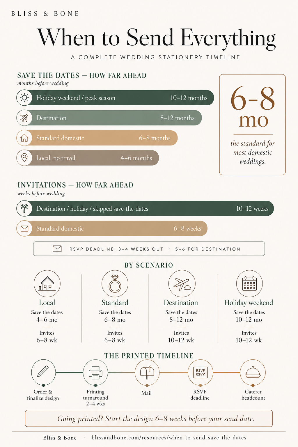 “When to Send Everything: A Complete Wedding Stationery Timeline” showing recommended mailing timelines for save the dates and wedding invitations. Horizontal charts compare timing for local, standard, destination, and holiday weekend weddings, with a highlighted recommendation of sending save the dates 6–8 months before most domestic weddings. Additional sections outline invitation timing, RSVP deadlines, a scenario-by-scenario summary, and a printed stationery timeline from design through final caterer headcount. Branded by Bliss & Bone.